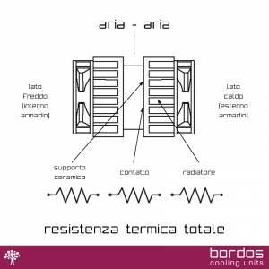 Fandis-bordos-unità-termoelettriche-peltier-thermoelectric-units-raffreddamento-cooling-enclosure-quadri-elettrici_1.png